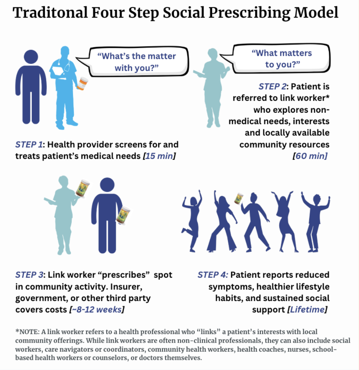 Traditional Four Step Social Prescribing Model